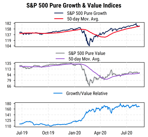 SP500 Pure Growth Value Indices